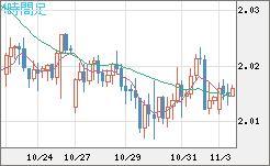 ユーロ/ＮＺドルチャート（EUR/NZD）4時間足