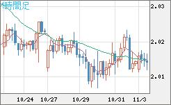 ユーロ/ＮＺドルチャート（EUR/NZD）4時間足
