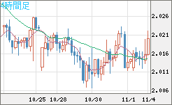 ユーロ/ＮＺドルチャート（EUR/NZD）4時間足