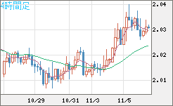 ユーロ/ＮＺドルチャート（EUR/NZD）4時間足