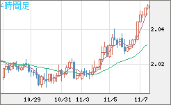 ユーロ/ＮＺドルチャート（EUR/NZD）4時間足