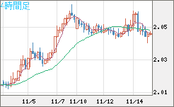 ユーロ/ＮＺドルチャート（EUR/NZD）4時間足