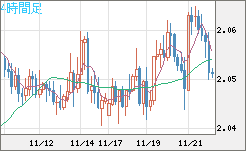 ユーロ/ＮＺドルチャート（EUR/NZD）4時間足