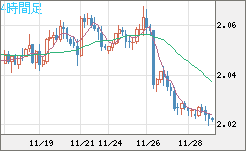 ユーロ/ＮＺドルチャート（EUR/NZD）4時間足
