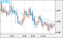 ユーロ/ＮＺドルチャート（EUR/NZD）4時間足