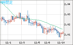 ユーロ/ＮＺドルチャート（EUR/NZD）4時間足