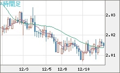 ユーロ/ＮＺドルチャート（EUR/NZD）4時間足