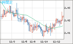 ユーロ/ＮＺドルチャート（EUR/NZD）4時間足
