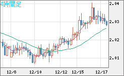 ユーロ/ＮＺドルチャート（EUR/NZD）4時間足