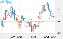 ユーロ/ＮＺドルチャート（EUR/NZD）4時間足