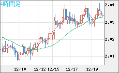 ユーロ/ＮＺドルチャート（EUR/NZD）4時間足
