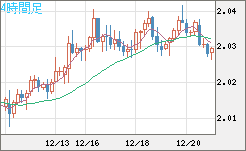 ユーロ/ＮＺドルチャート（EUR/NZD）4時間足