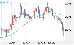 ユーロ/ＮＺドルチャート（EUR/NZD）4時間足