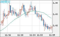 ユーロ/ＮＺドルチャート（EUR/NZD）4時間足