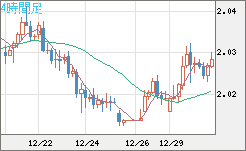 ユーロ/ＮＺドルチャート（EUR/NZD）4時間足