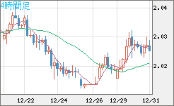ユーロ/ＮＺドルチャート（EUR/NZD）4時間足