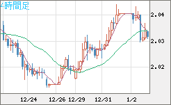 ユーロ/ＮＺドルチャート（EUR/NZD）4時間足