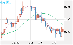 ユーロ/ＮＺドルチャート（EUR/NZD）4時間足