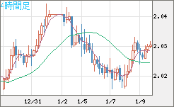 ユーロ/ＮＺドルチャート（EUR/NZD）4時間足