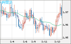 ユーロ/ＮＺドルチャート（EUR/NZD）4時間足