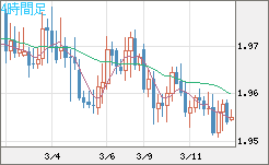 ユーロ/ＮＺドルチャート（EUR/NZD）4時間足