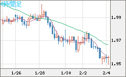 ユーロ/ＮＺドルチャート（EUR/NZD）4時間足