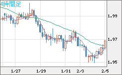 ユーロ/ＮＺドルチャート（EUR/NZD）4時間足