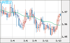 ユーロ/ＮＺドルチャート（EUR/NZD）4時間足