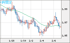 ユーロ/ＮＺドルチャート（EUR/NZD）4時間足