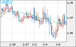 ユーロ/ＮＺドルチャート（EUR/NZD）4時間足