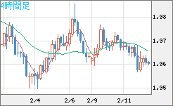 ユーロ/ＮＺドルチャート（EUR/NZD）4時間足