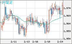 ユーロ/ＮＺドルチャート（EUR/NZD）4時間足