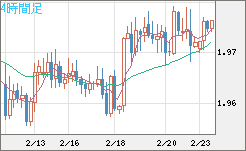 ユーロ/ＮＺドルチャート（EUR/NZD）4時間足
