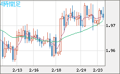 ユーロ/ＮＺドルチャート（EUR/NZD）4時間足