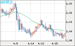 ユーロ/ＮＺドルチャート（EUR/NZD）4時間足