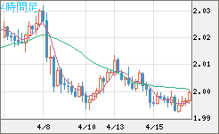ユーロ/ＮＺドルチャート（EUR/NZD）4時間足