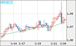 ユーロ/ＮＺドルチャート（EUR/NZD）4時間足