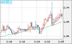 ユーロ/ＮＺドルチャート（EUR/NZD）4時間足