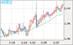 ユーロ/ＮＺドルチャート（EUR/NZD）4時間足