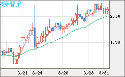 ユーロ/ＮＺドルチャート（EUR/NZD）4時間足
