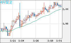ユーロ/ＮＺドルチャート（EUR/NZD）4時間足