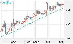 ユーロ/ＮＺドルチャート（EUR/NZD）4時間足