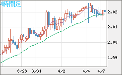 ユーロ/ＮＺドルチャート（EUR/NZD）4時間足