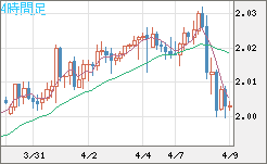 ユーロ/ＮＺドルチャート（EUR/NZD）4時間足