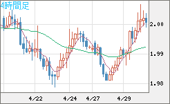 ユーロ/ＮＺドルチャート（EUR/NZD）4時間足
