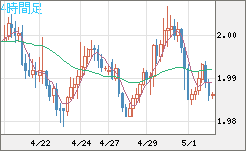 ユーロ/ＮＺドルチャート（EUR/NZD）4時間足