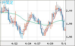ユーロ/ＮＺドルチャート（EUR/NZD）4時間足