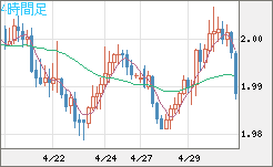 ユーロ/ＮＺドルチャート（EUR/NZD）4時間足