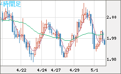 ユーロ/ＮＺドルチャート（EUR/NZD）4時間足
