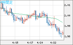 ユーロ/ＮＺドルチャート（EUR/NZD）4時間足